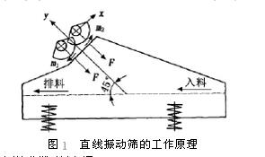 礦用直線振動(dòng)篩工作原理圖